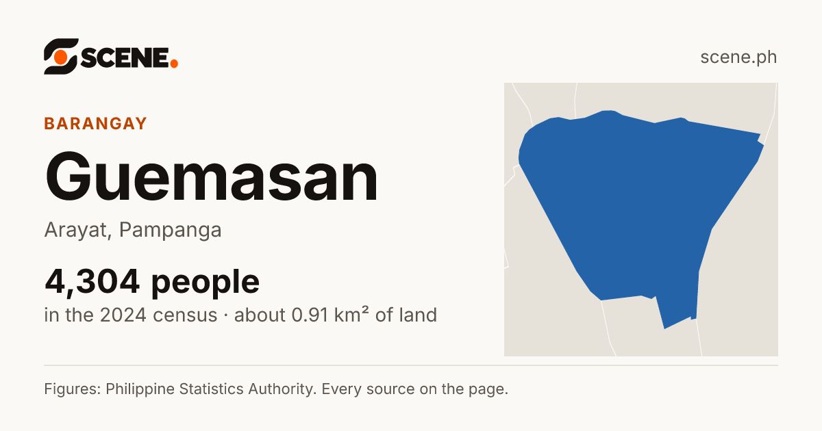 Guemasan, Arayat, barangay: 4,304 people in the 2024 census