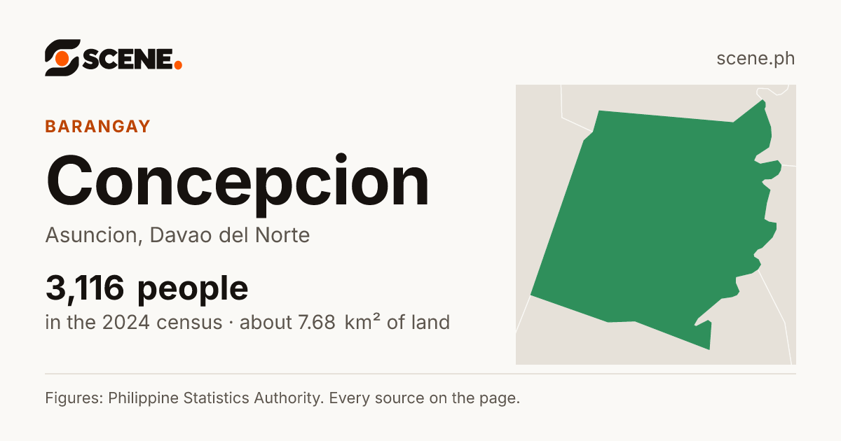 Concepcion, Asuncion, barangay: 3,116 people in the 2024 census