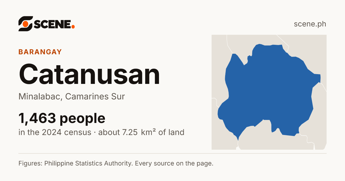 Catanusan, Minalabac, barangay: 1,463 people in the 2024 census