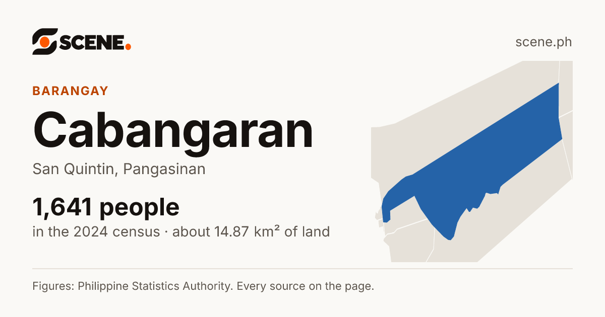 Cabangaran, San Quintin, barangay: 1,641 people in the 2024 census