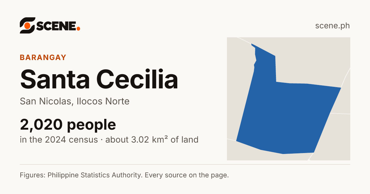 Santa Cecilia, San Nicolas, barangay: 2,020 people in the 2024 census