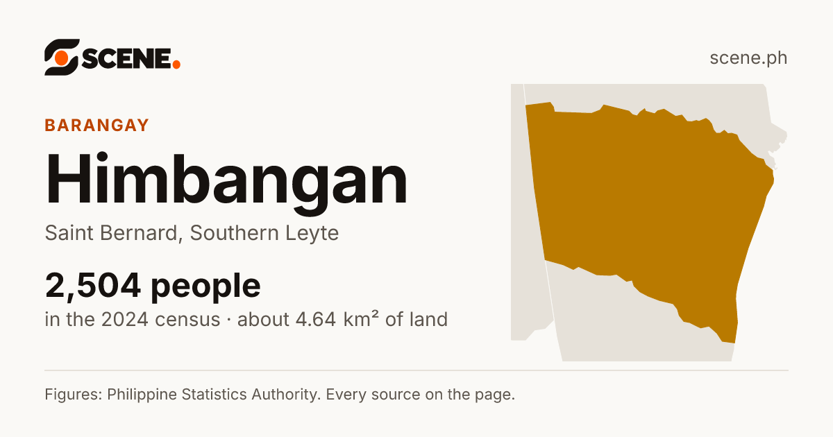 Himbangan, Saint Bernard, barangay: 2,504 people in the 2024 census