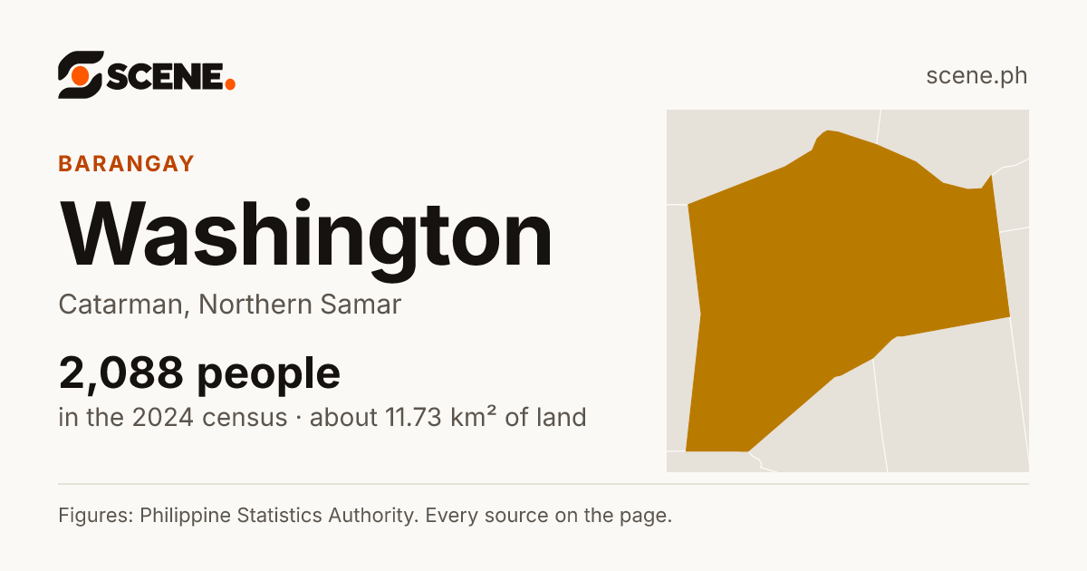 Washington, Catarman, barangay: 2,088 people in the 2024 census