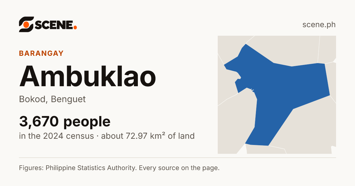 Ambuklao, Bokod, barangay: 3,670 people in the 2024 census
