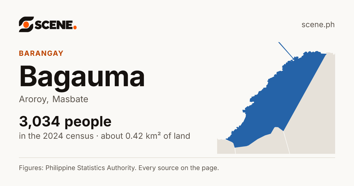 Bagauma, Aroroy, barangay: 3,034 people in the 2024 census