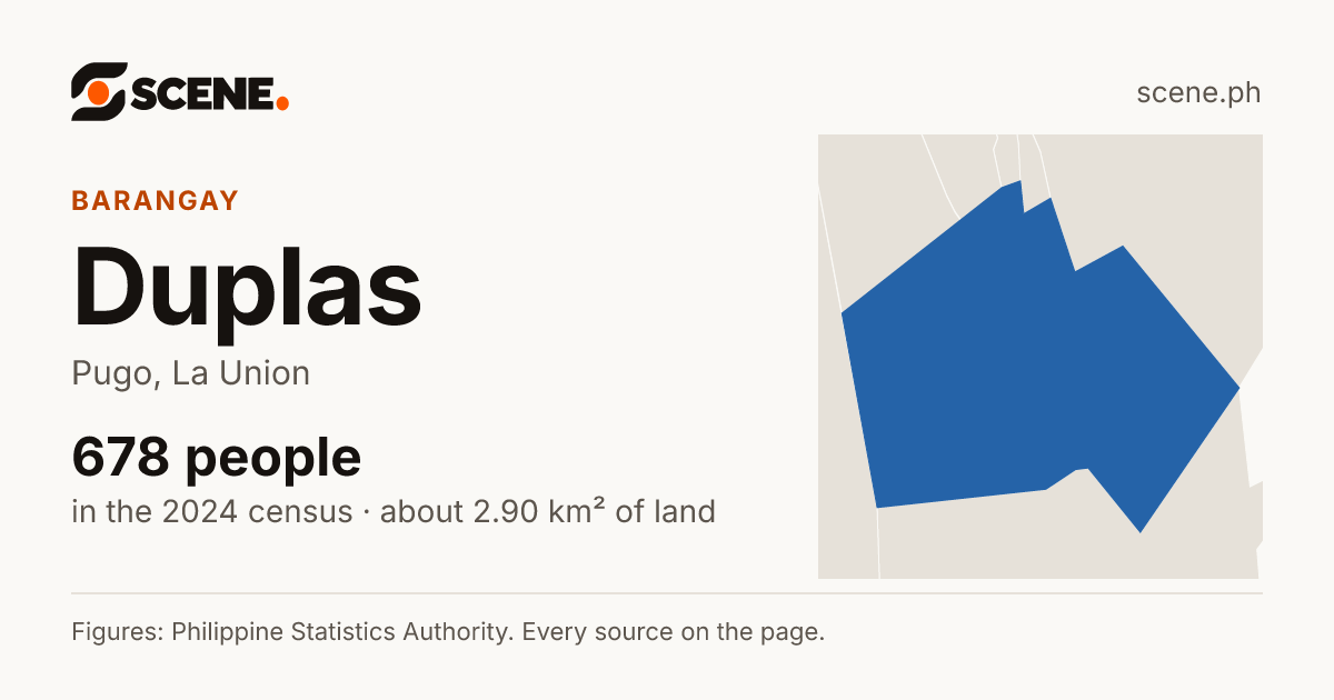Duplas, Pugo, barangay: 678 people in the 2024 census