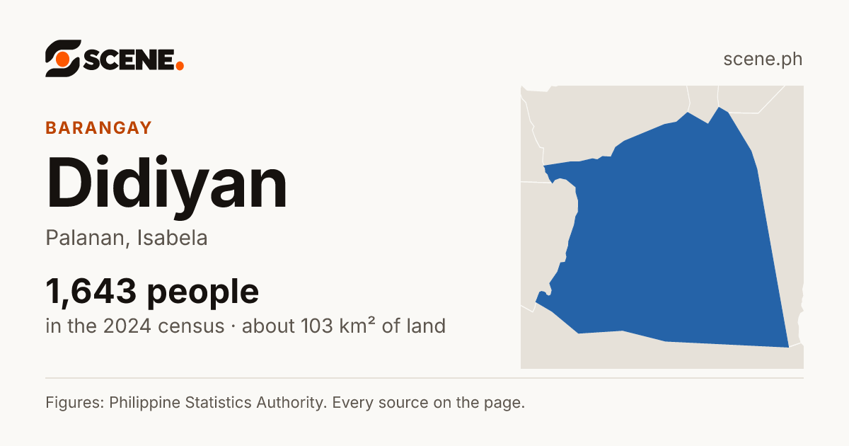 Didiyan, Palanan, barangay: 1,643 people in the 2024 census