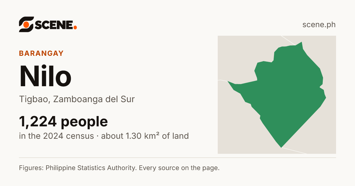 Nilo, Tigbao, barangay: 1,224 people in the 2024 census