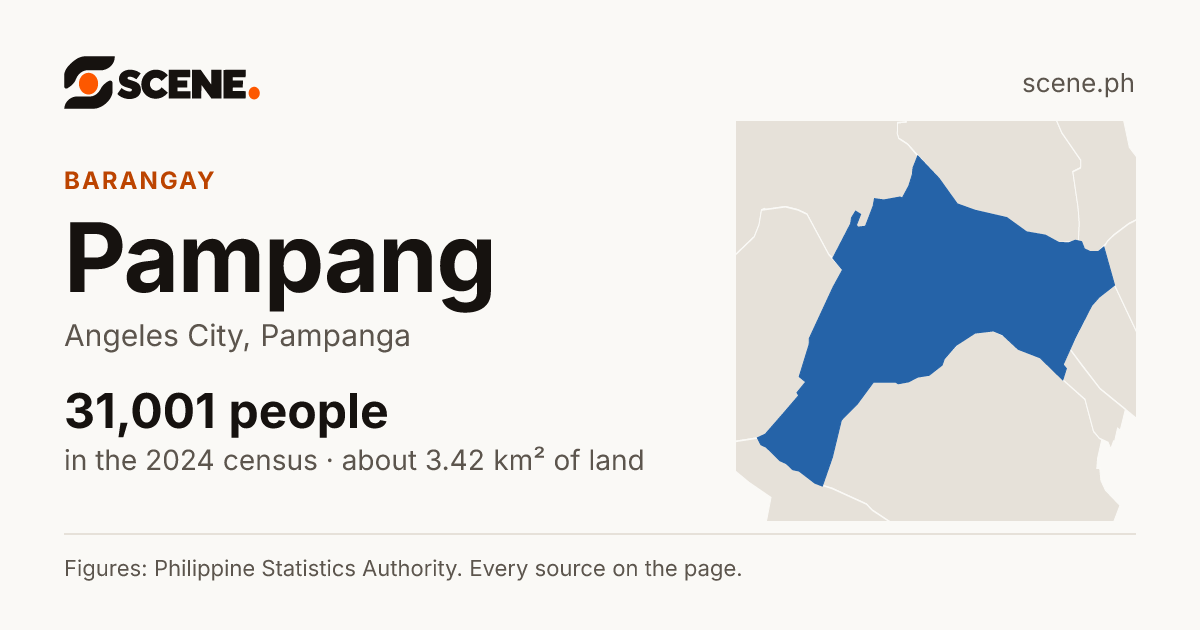 Pampang, Angeles City, barangay: 31,001 people in the 2024 census