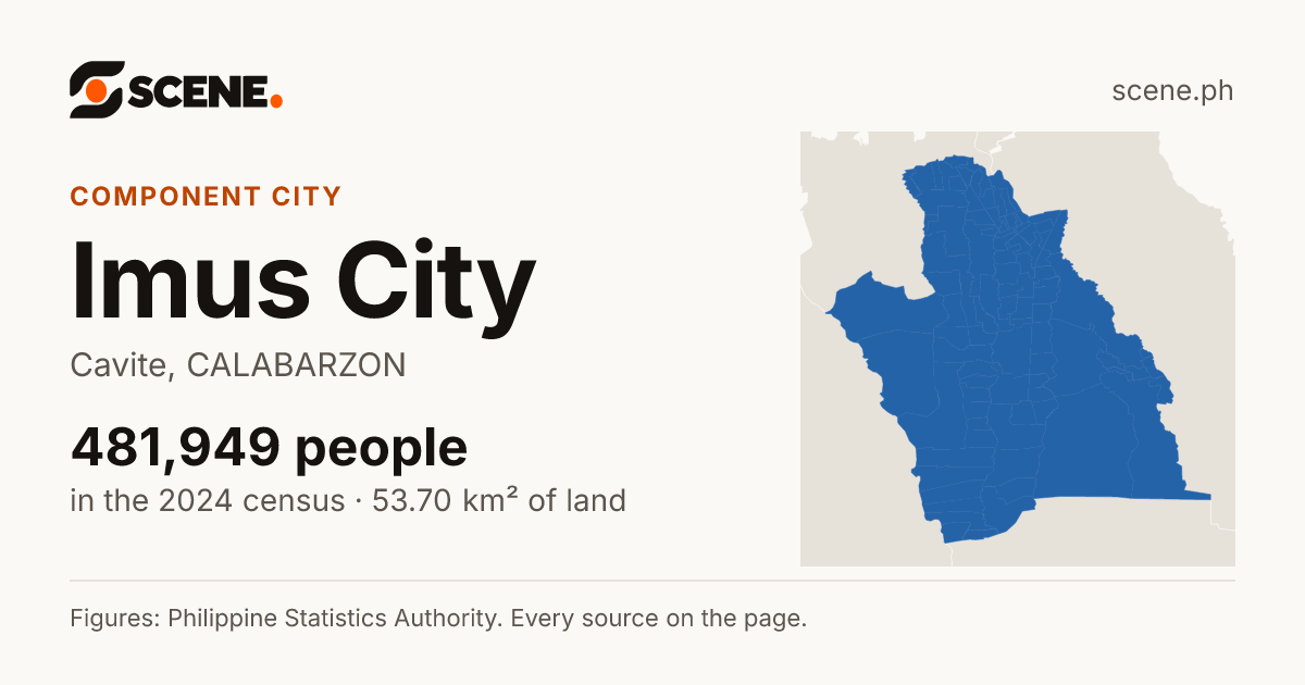 Imus City, Cavite, component city: 481,949 people in the 2024 census