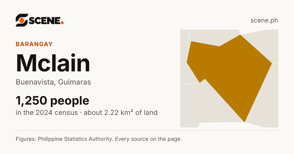 Mclain, Buenavista, barangay: 1,250 people in the 2024 census
