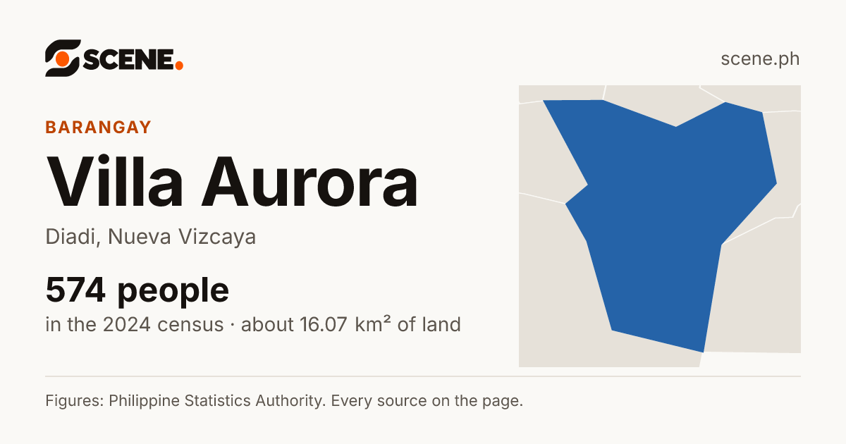Villa Aurora, Diadi, barangay: 574 people in the 2024 census