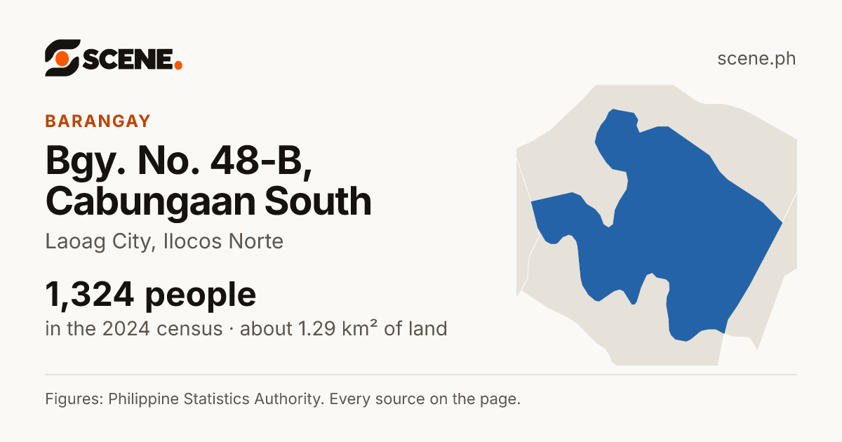 Bgy. No. 48-B, Cabungaan South, Laoag City, barangay: 1,324 people in the 2024 census