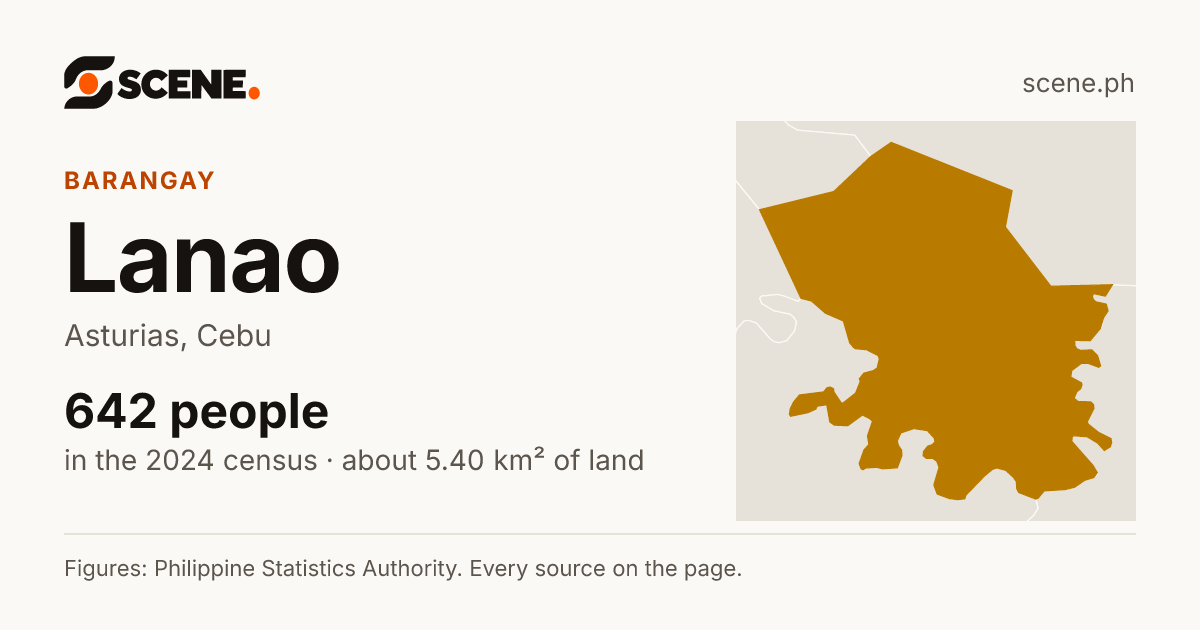 Lanao, Asturias, barangay: 642 people in the 2024 census