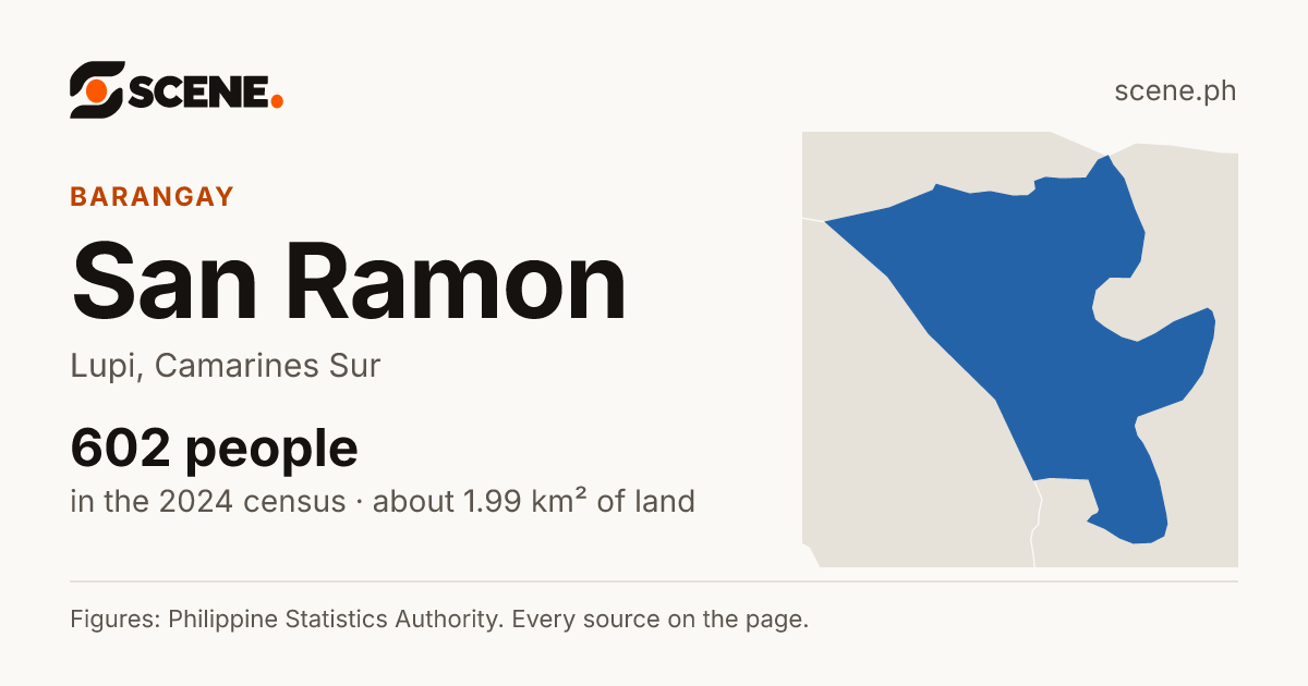 San Ramon, Lupi, barangay: 602 people in the 2024 census