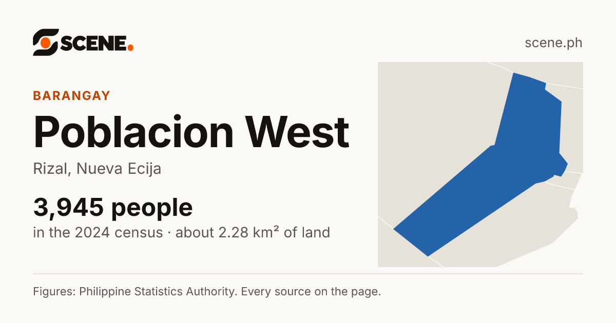Poblacion West, Rizal, barangay: 3,945 people in the 2024 census