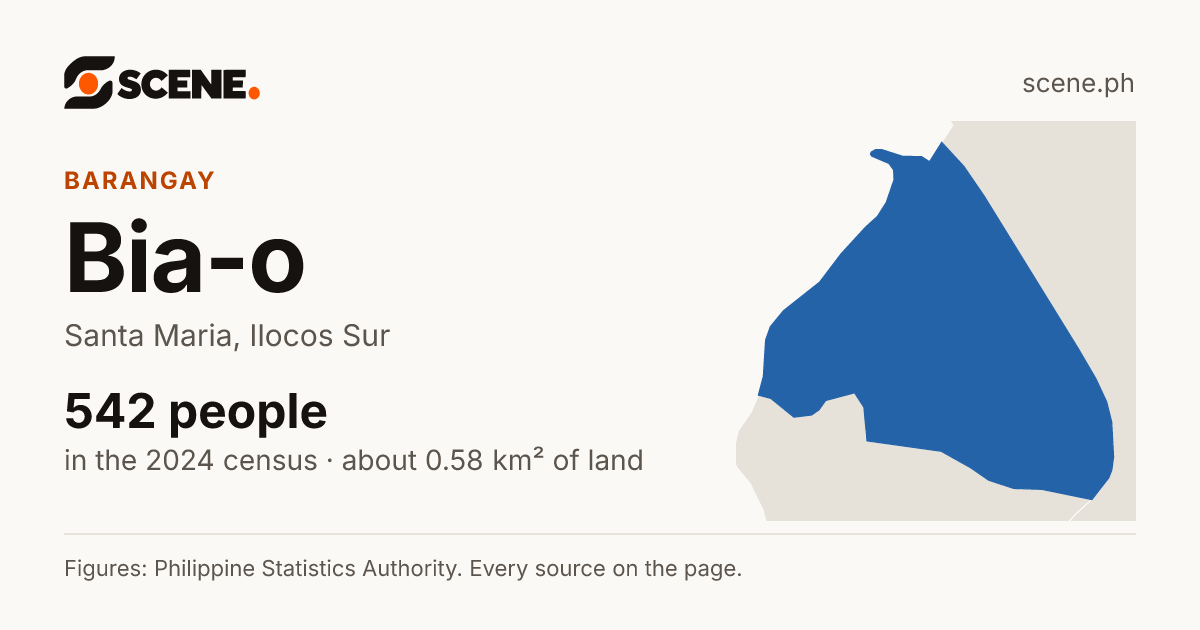 Bia-o, Santa Maria, barangay: 542 people in the 2024 census