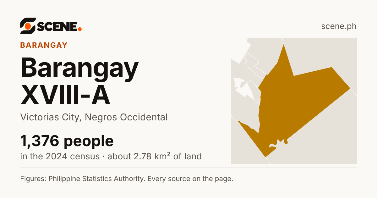 Barangay XVIII-A, Victorias City, barangay: 1,376 people in the 2024 census