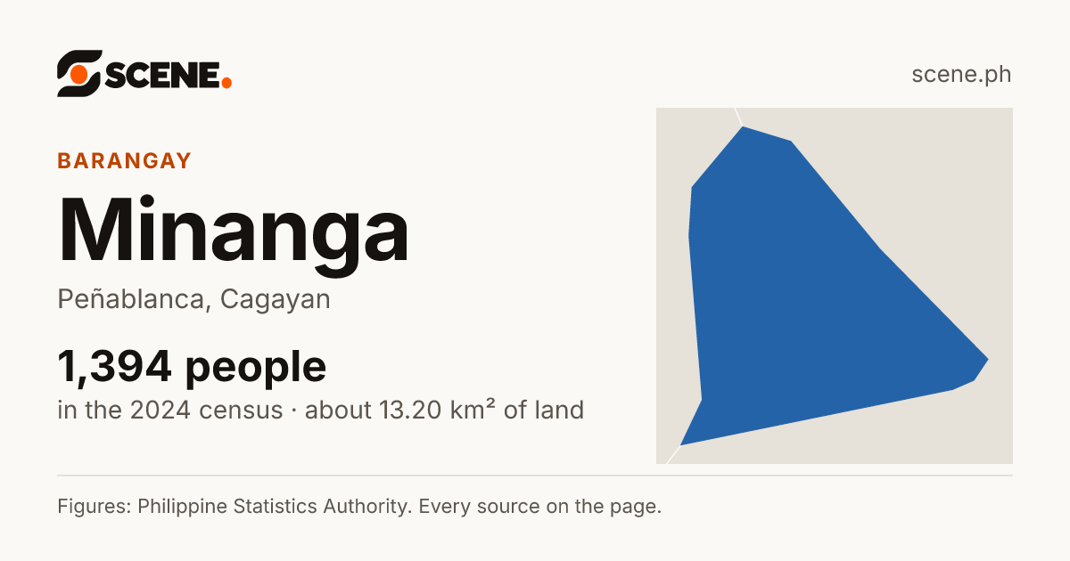 Minanga, Peñablanca, barangay: 1,394 people in the 2024 census