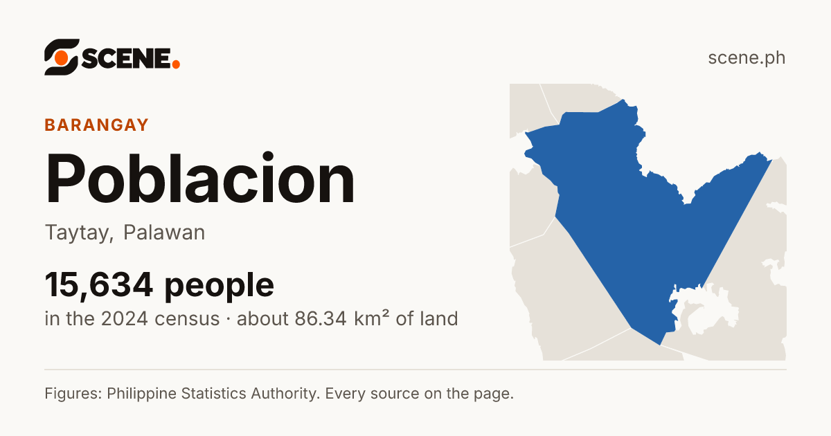 Poblacion, Taytay, barangay: 15,634 people in the 2024 census