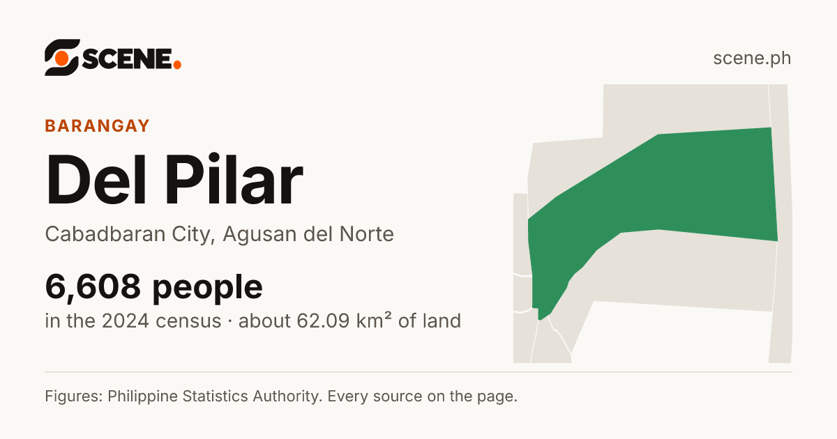 Del Pilar, Cabadbaran City, barangay: 6,608 people in the 2024 census