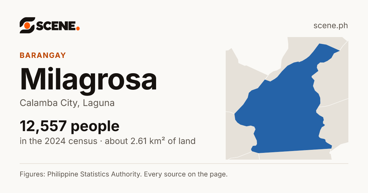 Milagrosa, Calamba City, barangay: 12,557 people in the 2024 census