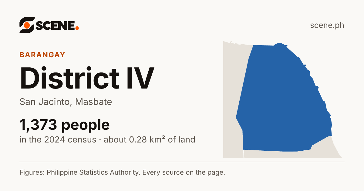 District IV, San Jacinto, barangay: 1,373 people in the 2024 census