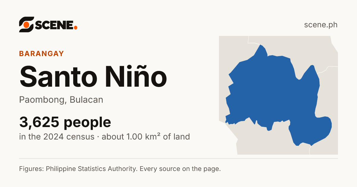 Santo Niño, Paombong, barangay: 3,625 people in the 2024 census