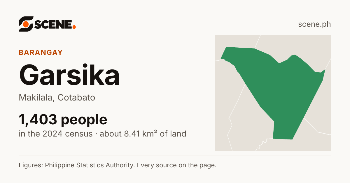 Garsika, Makilala, barangay: 1,403 people in the 2024 census
