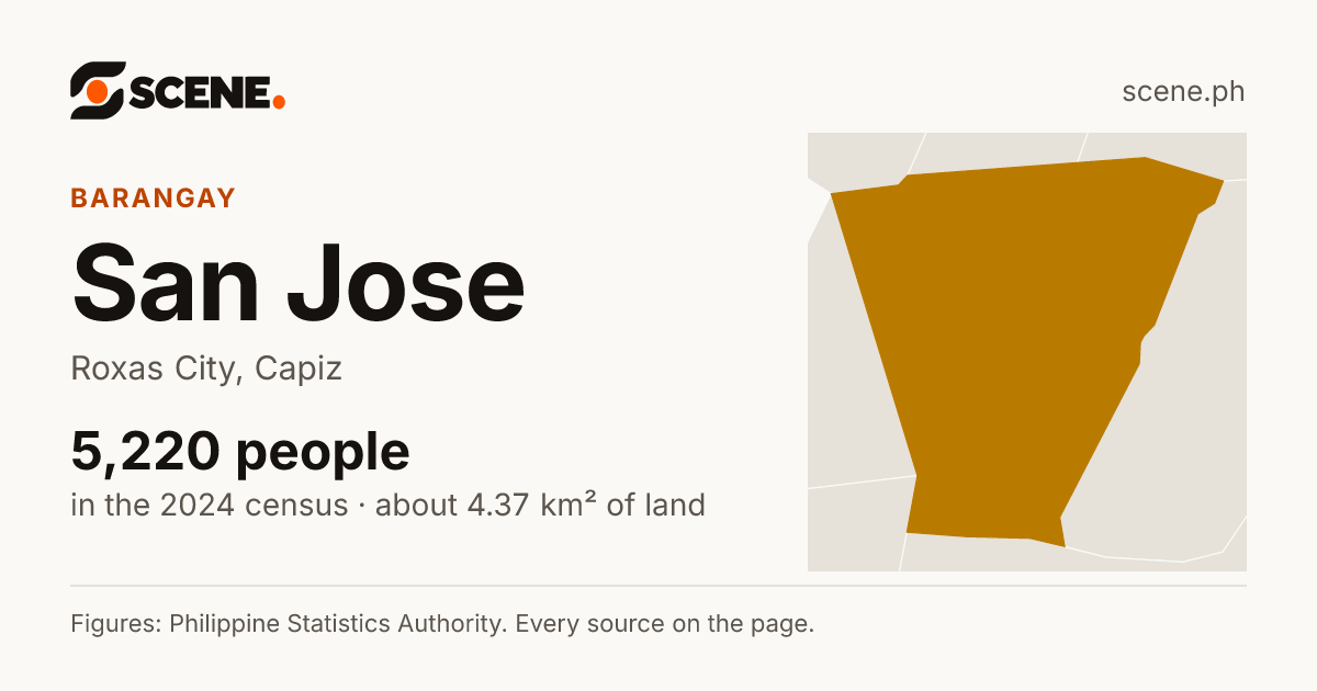 San Jose, Roxas City, barangay: 5,220 people in the 2024 census
