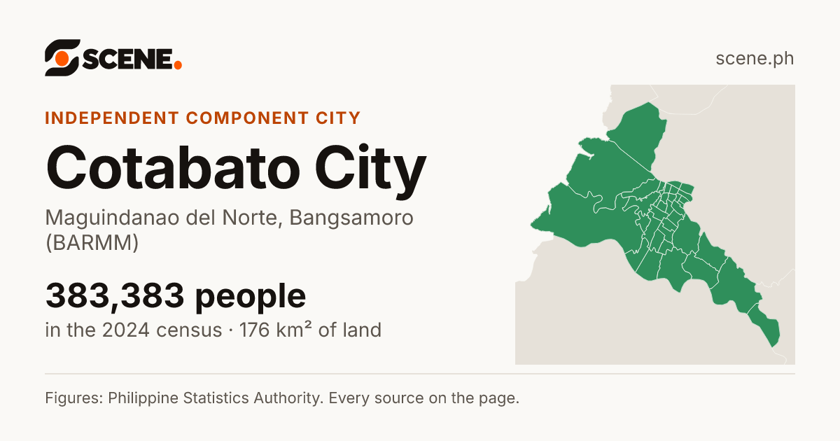 Cotabato City, Maguindanao del Norte, independent component city: 383,383 people in the 2024 census