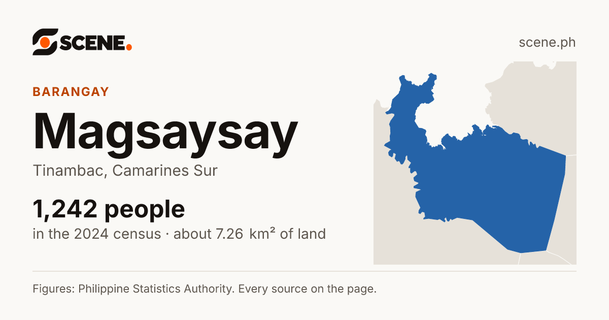 Magsaysay, Tinambac, barangay: 1,242 people in the 2024 census