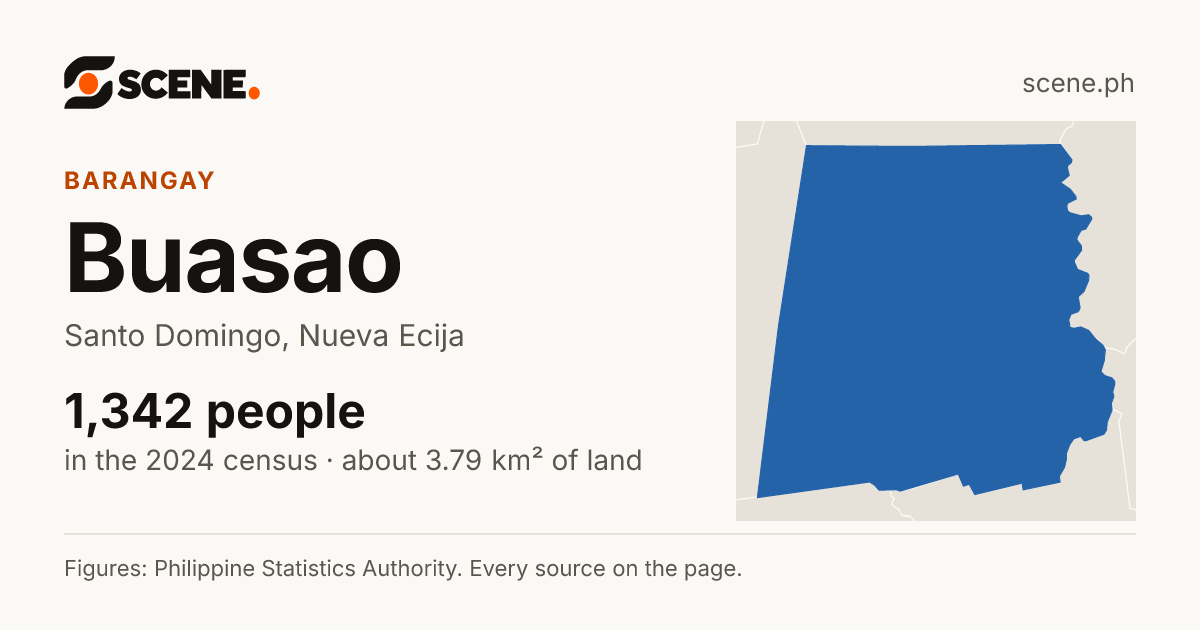Buasao, Santo Domingo, barangay: 1,342 people in the 2024 census
