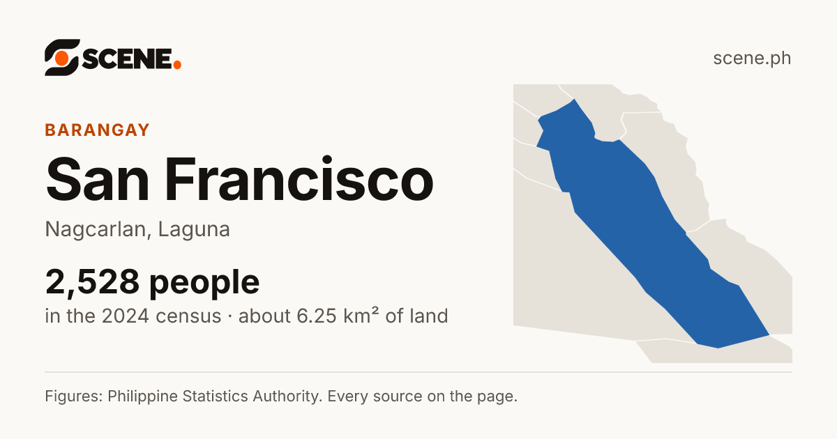 San Francisco, Nagcarlan, barangay: 2,528 people in the 2024 census