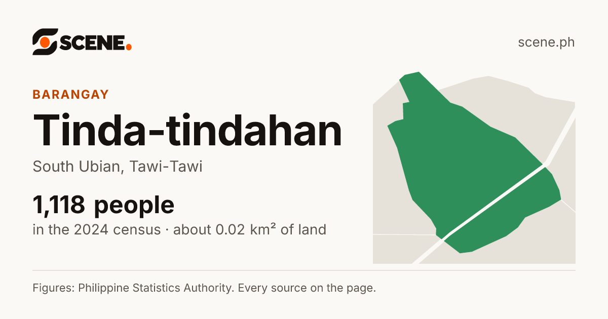 Tinda-tindahan, South Ubian, barangay: 1,118 people in the 2024 census