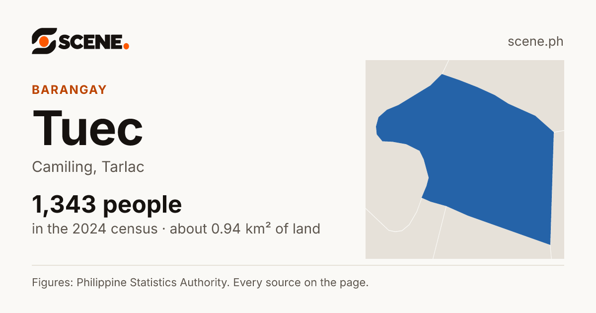 Tuec, Camiling, barangay: 1,343 people in the 2024 census