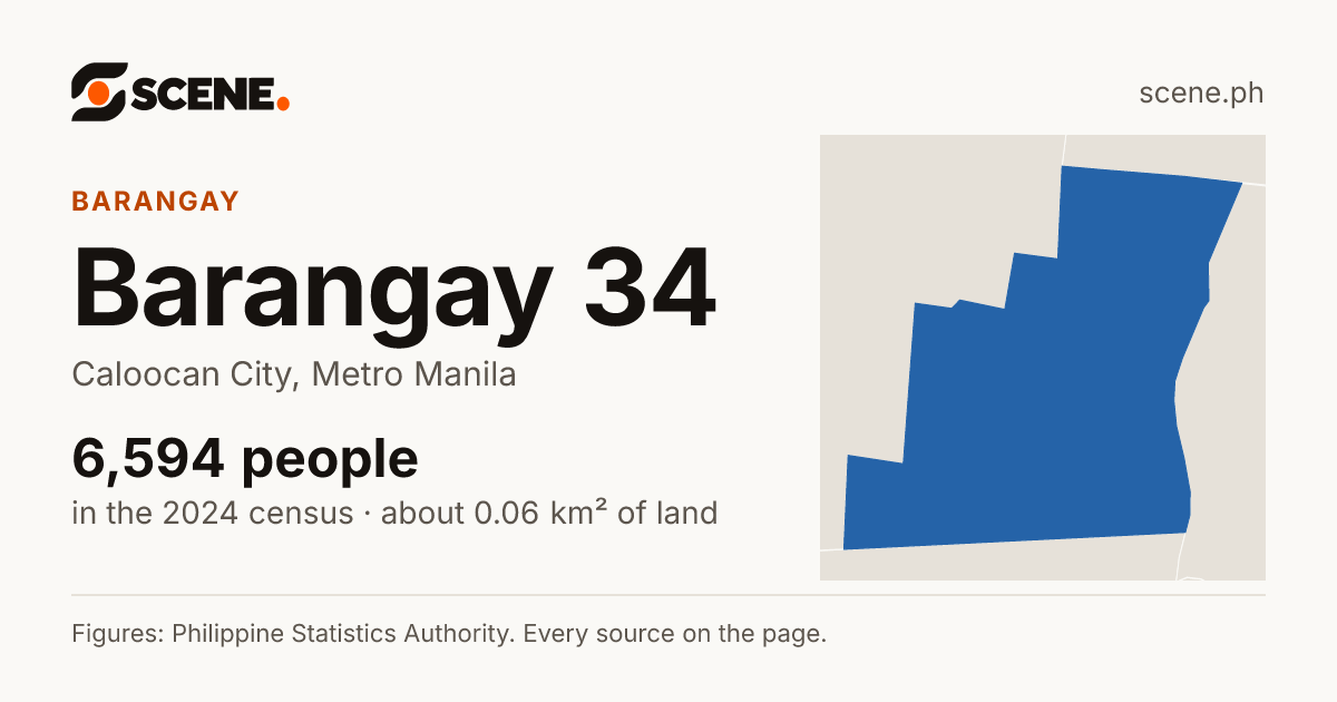 Barangay 34, Caloocan City, barangay: 6,594 people in the 2024 census