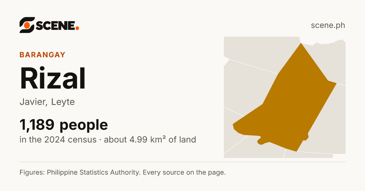 Rizal, Javier, barangay: 1,189 people in the 2024 census