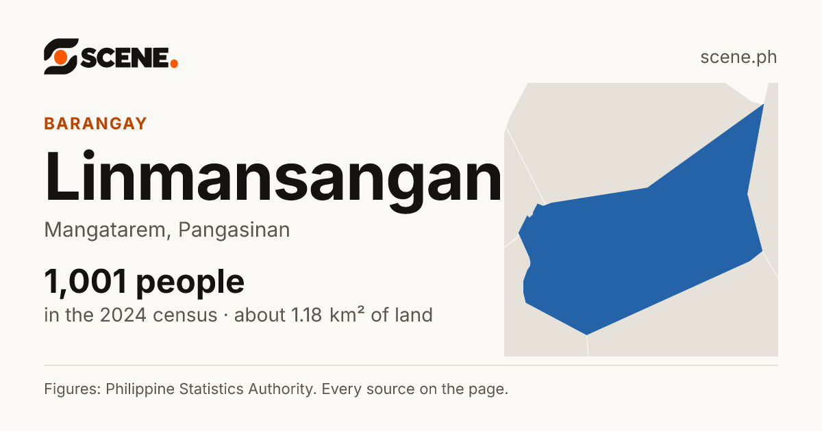 Linmansangan, Mangatarem, barangay: 1,001 people in the 2024 census