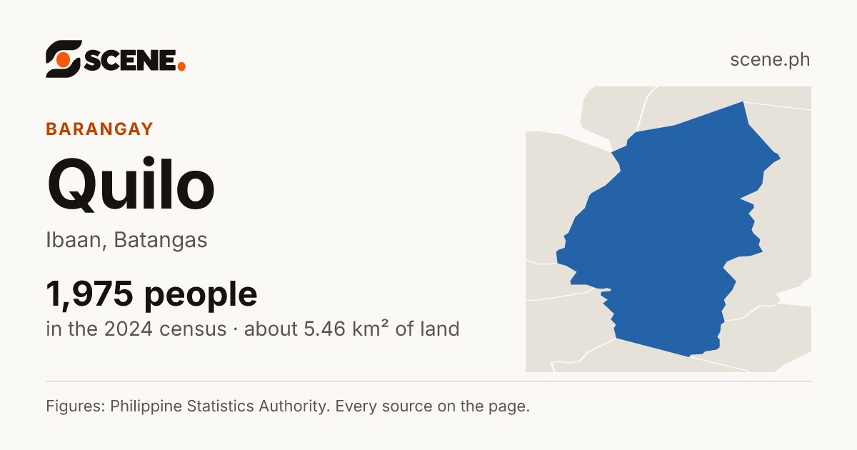 Quilo, Ibaan, barangay: 1,975 people in the 2024 census