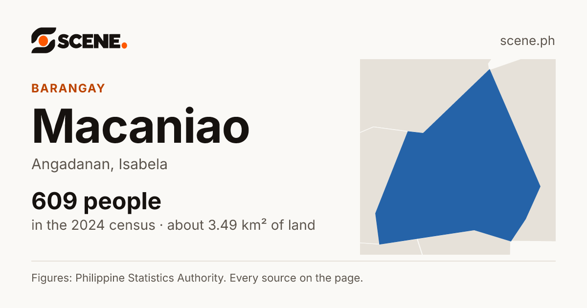 Macaniao, Angadanan, barangay: 609 people in the 2024 census