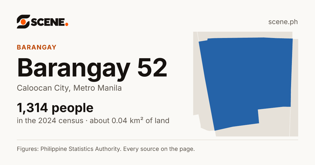 Barangay 52, Caloocan City, barangay: 1,314 people in the 2024 census