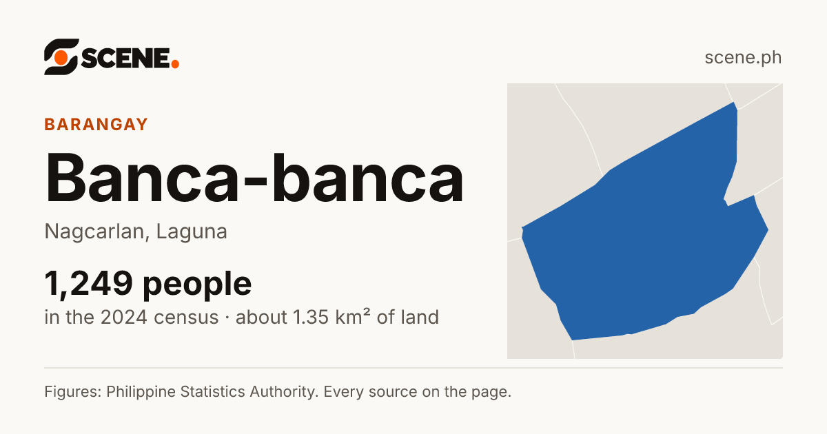 Banca-banca, Nagcarlan, barangay: 1,249 people in the 2024 census