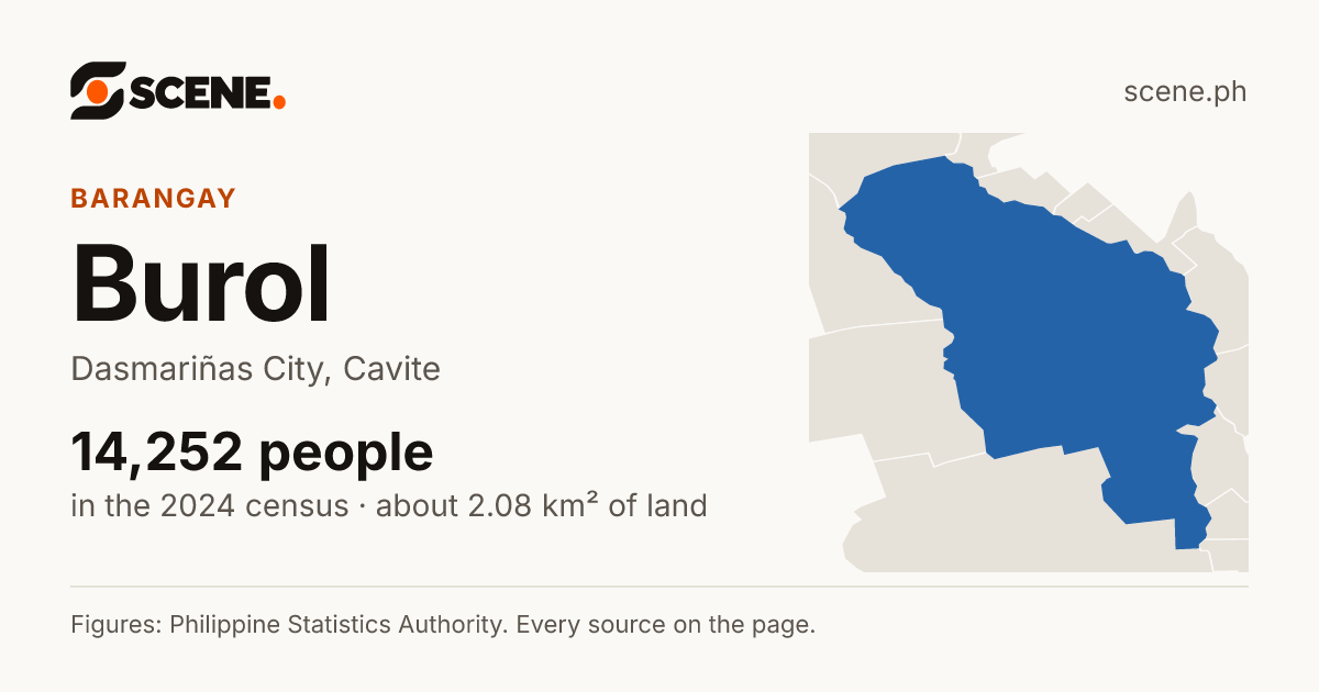 Burol, Dasmariñas City, barangay: 14,252 people in the 2024 census