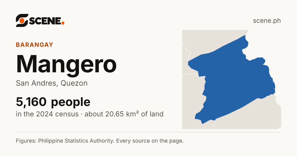 Mangero, San Andres, barangay: 5,160 people in the 2024 census