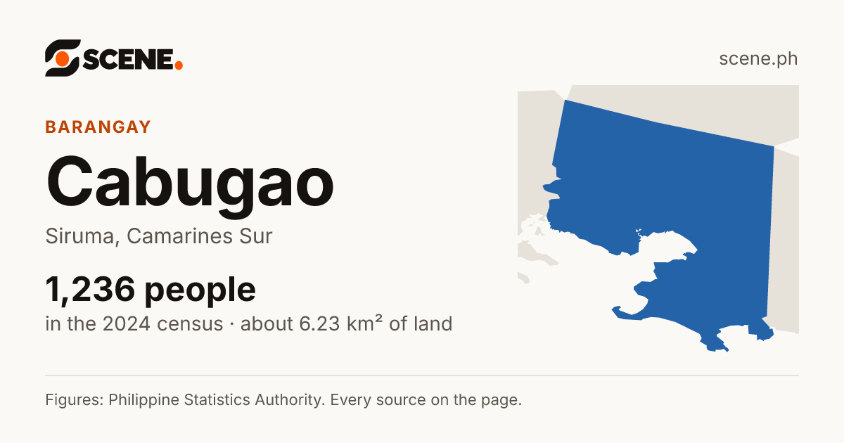 Cabugao, Siruma, barangay: 1,236 people in the 2024 census