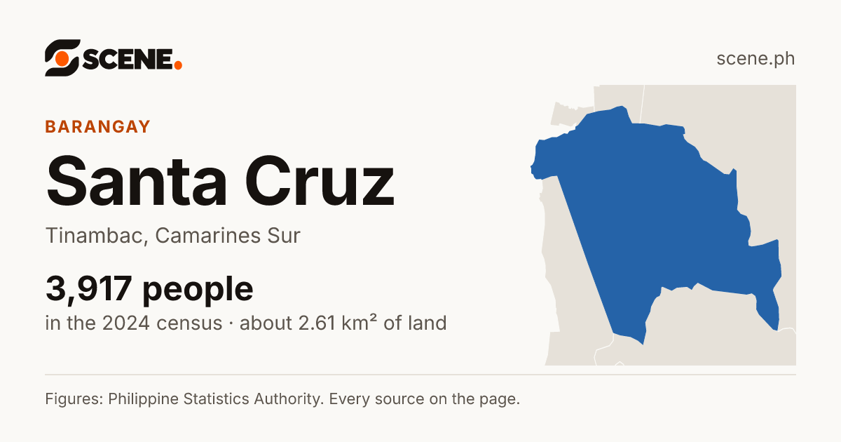 Santa Cruz, Tinambac, barangay: 3,917 people in the 2024 census