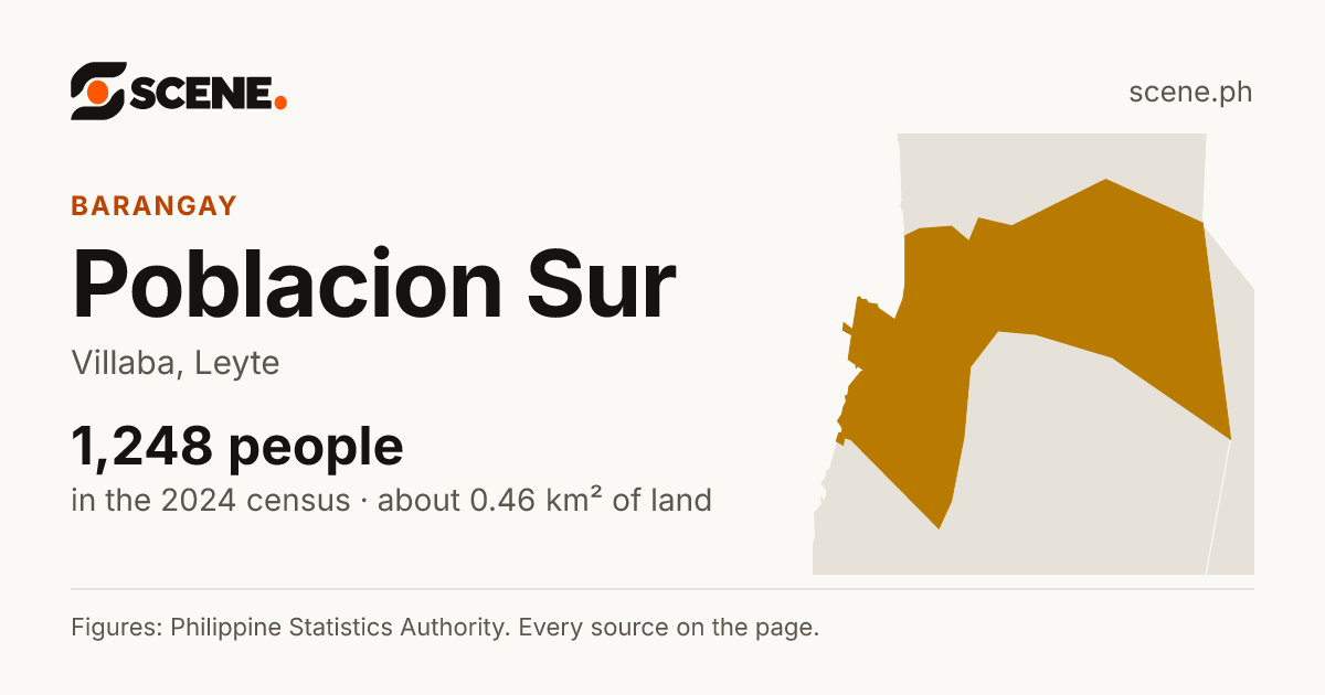 Poblacion Sur, Villaba, barangay: 1,248 people in the 2024 census