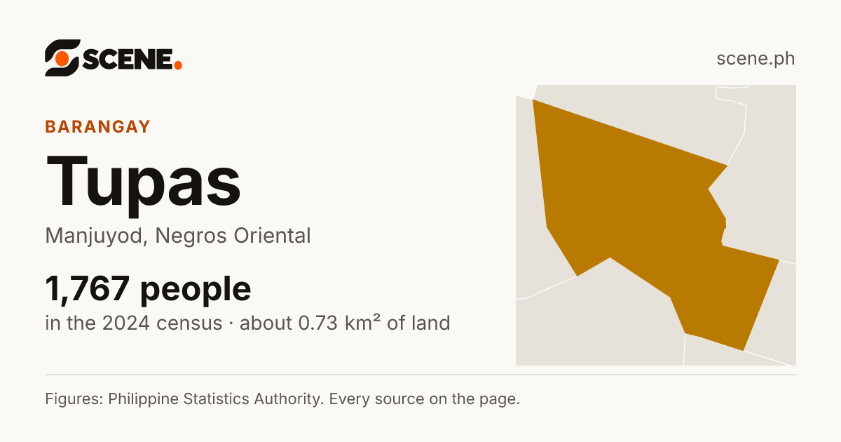 Tupas, Manjuyod, barangay: 1,767 people in the 2024 census