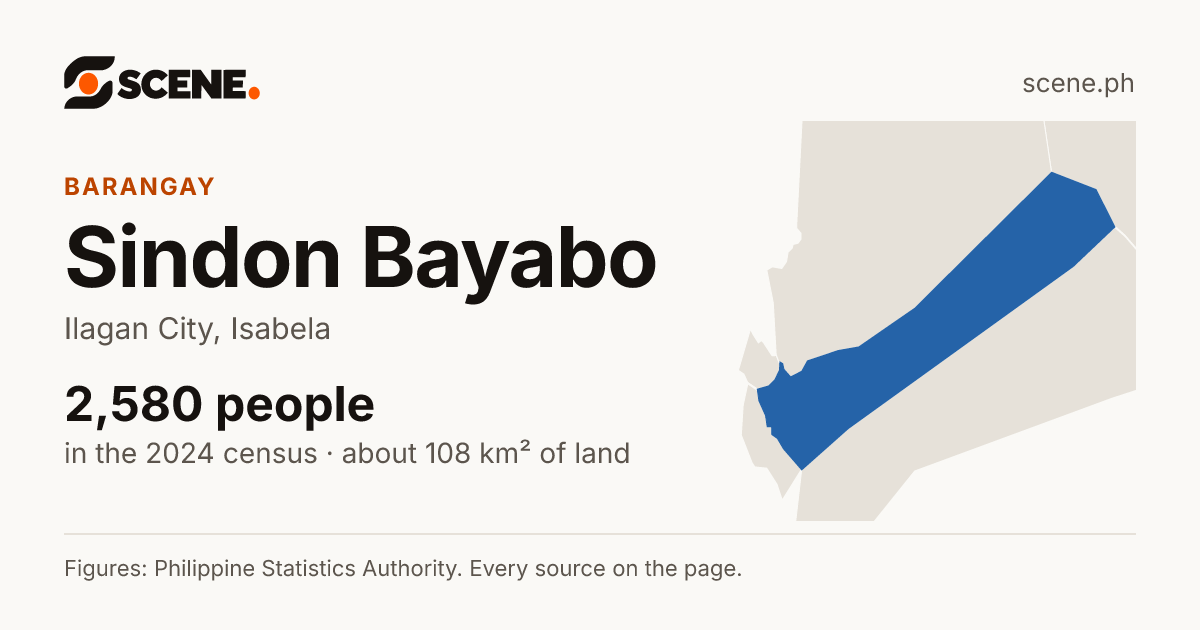 Sindon Bayabo, Ilagan City, barangay: 2,580 people in the 2024 census